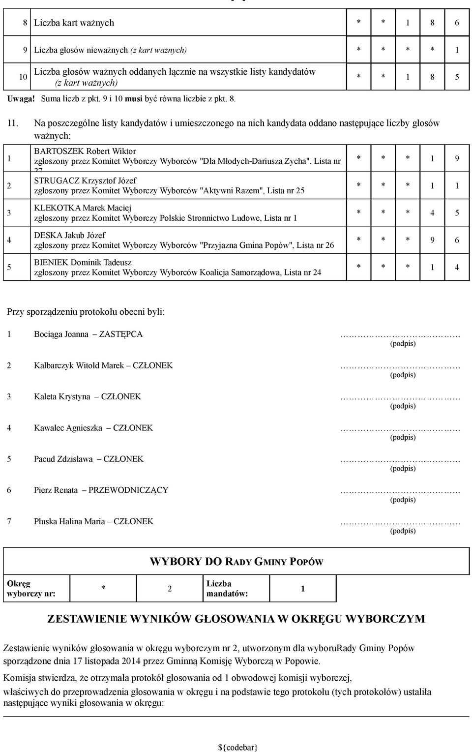 Na poszczególne listy kandydatów i umieszczonego na nich kandydata oddano następujące liczby głosów : BARTOSZEK Robert Wiktor Komitet Wyborczy Wyborców "Dla Młodych-Dariusza Zycha", Lista nr 7