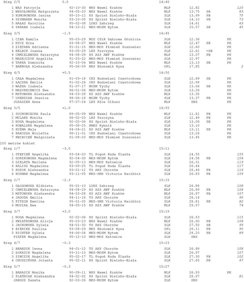 5 14:45 1 CIBA Kamila 95-03-29 MOS CSiR Dąbrowa Górnicza SLK 12.36 PK 2 NYCZ Nina 93-08-07 WKS Wawel Kraków MLP 12.47 PB PK 3 ZIĘTARA Adrianna 91-01-15 MKS-MOS Płomień Sosnowiec SLK 12.