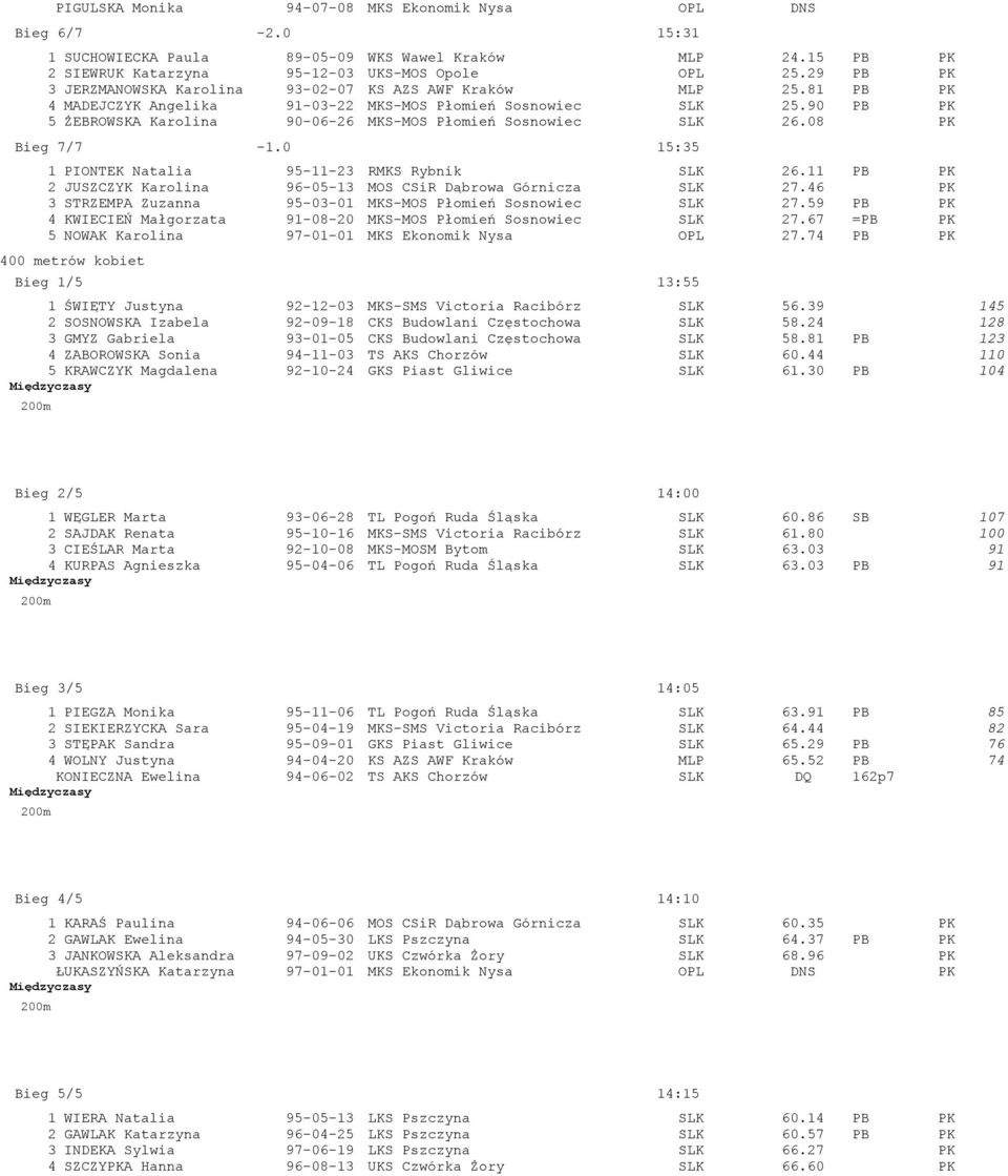 90 PB PK 5 ŻEBROWSKA Karolina 90-06-26 MKS-MOS Płomień Sosnowiec SLK 26.08 PK Bieg 7/7-1.0 15:35 1 PIONTEK Natalia 95-11-23 RMKS Rybnik SLK 26.