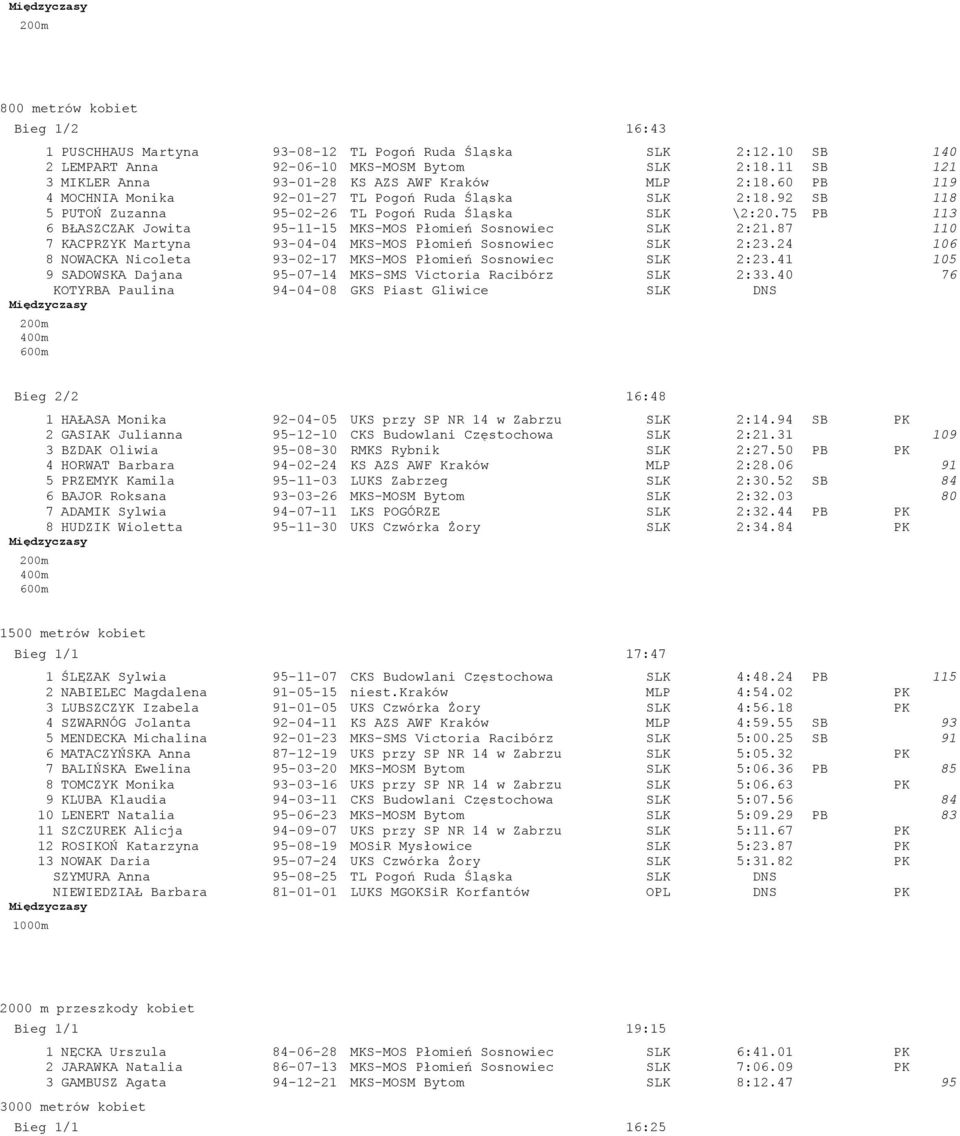 75 PB 113 6 BŁASZCZAK Jowita 95-11-15 MKS-MOS Płomień Sosnowiec SLK 2:21.87 110 7 KACPRZYK Martyna 93-04-04 MKS-MOS Płomień Sosnowiec SLK 2:23.