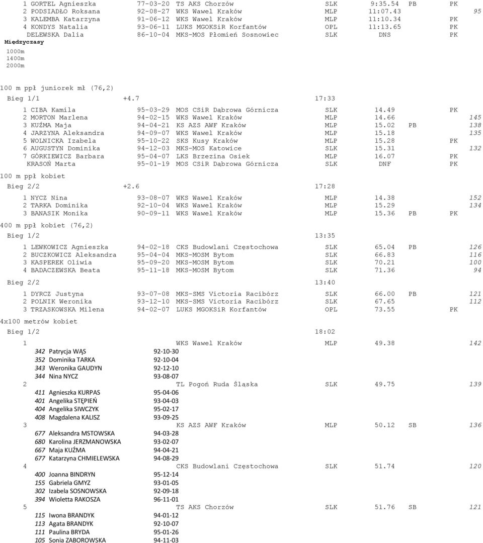 7 17:33 1 CIBA Kamila 95-03-29 MOS CSiR Dąbrowa Górnicza SLK 14.49 PK 2 MORTON Marlena 94-02-15 WKS Wawel Kraków MLP 14.66 145 3 KUŹMA Maja 94-04-21 KS AZS AWF Kraków MLP 15.