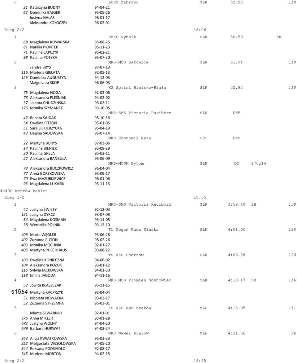 94 119 Sandra BRYŚ 97-07-13 116 Marlena GIELATA 92-05-13 126 Dominika AUGUSTYN 94-12-03 Małgorzata SKOP 96-06-03 3 KS Sprint Bielsko-Biała SLK 52.