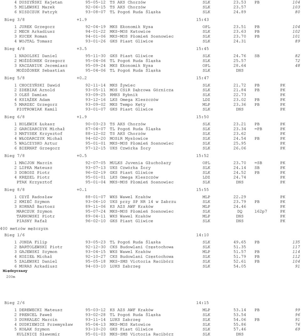 70 PB 101 4 WOJTAL Tomasz 93-01-26 GKS Piast Gliwice SLK 24.31 89 Bieg 4/8 +3.5 15:45 1 NADOLSKI Daniel 95-11-30 GKS Piast Gliwice SLK 24.