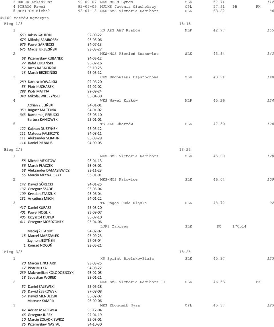 77 155 663 Jakub GAUDYN 92-09-22 676 Mikołaj SAMBORSKI 93-05-06 676 Paweł SARNECKI 94-07-13 675 Maciej BRZEZIŃSKI 93-03-27 2 MKS-MOS Płomień Sosnowiec SLK 43.