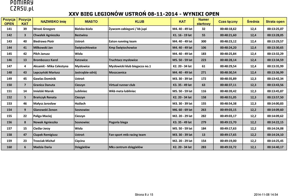40-49 lat 106 00:48:24,20 12,4 00:13:30,65 145 42 Pilch Janusz Wisła M4. 40-49 lat 183 00:48:25,84 12,4 00:13:32,29 146 13 Bromboszcz Karol Katowice Truchtacz mysłowice M5.