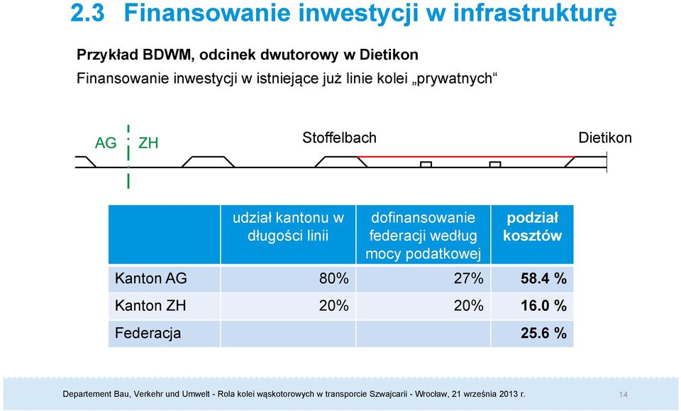 Stoffelbach Dietikon udział kantonu w długości linii dofinansowanie federacji według