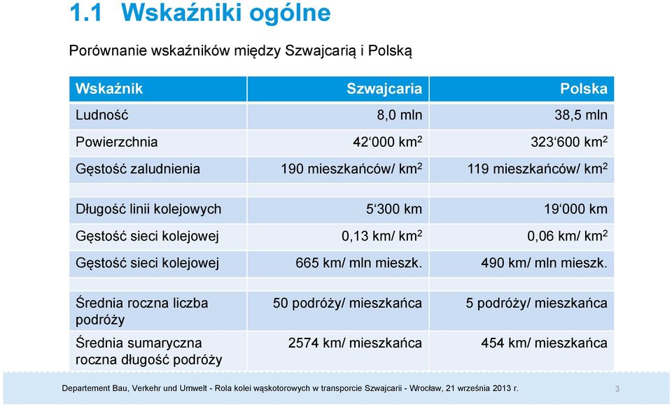 Gęstość sieci kolejowej 0,13 km/ km 2 0,06 km/ km 2 Gęstość sieci kolejowej 665 km/ mln mieszk. 490 km/ mln mieszk.