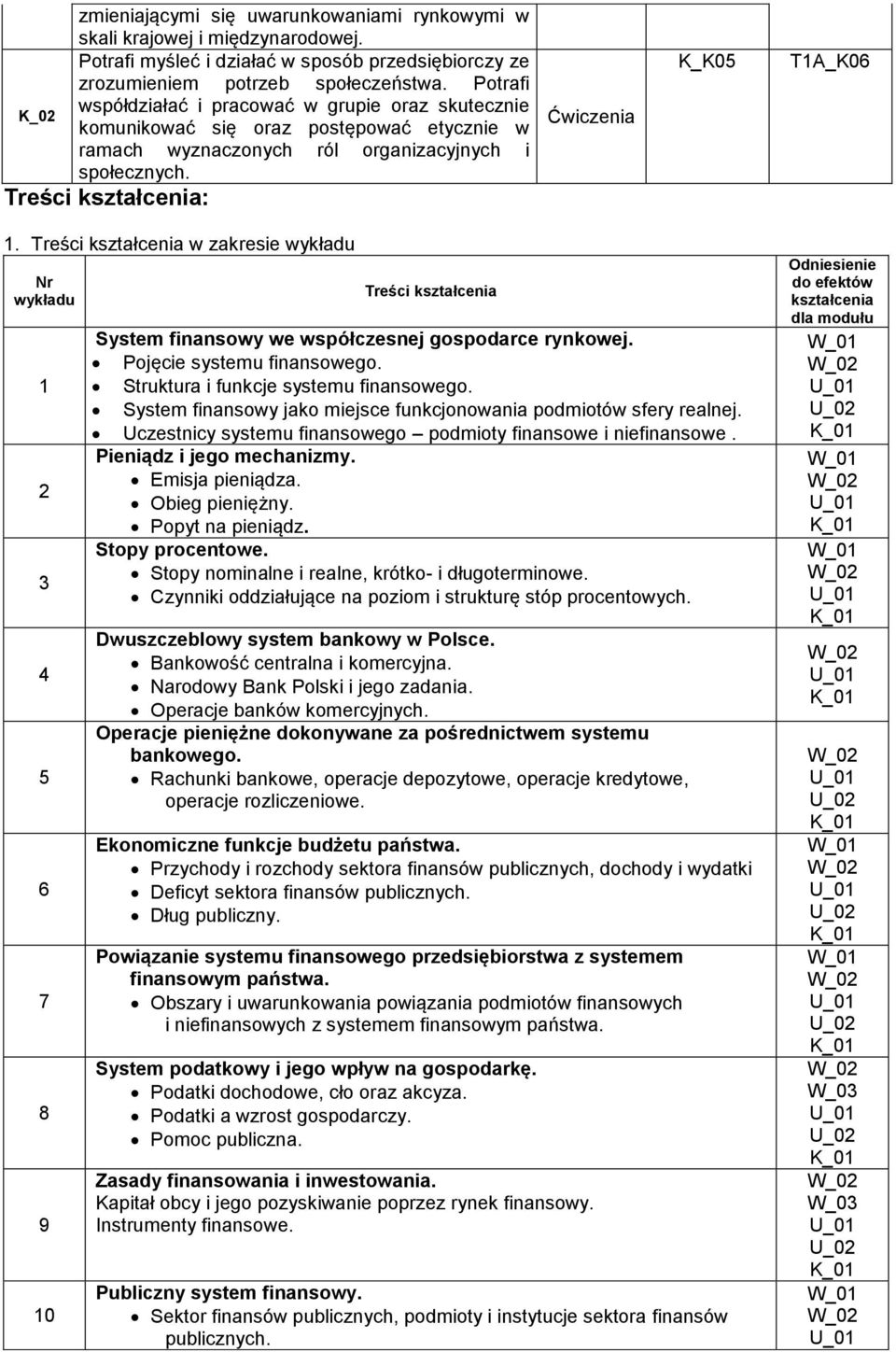 Treści kształcenia: Ćwiczenia K_K05 T1A_K06 1. Treści kształcenia w zakresie wykładu Nr wykładu 1 2 3 4 5 6 7 8 9 10 Treści kształcenia System finansowy we współczesnej gospodarce rynkowej.