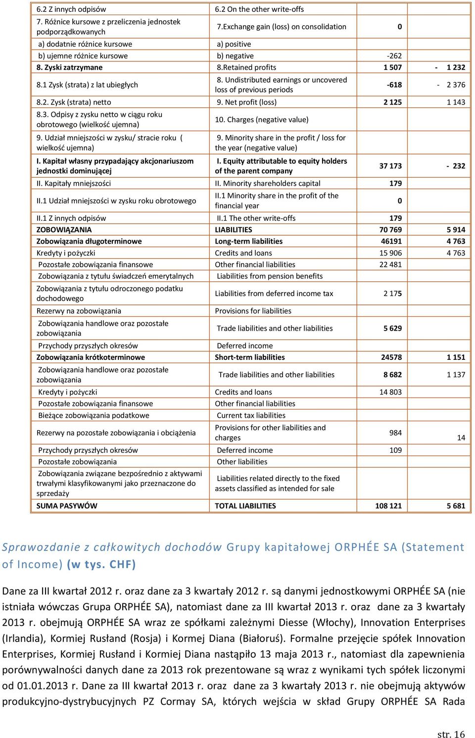 1 Zysk (strata) z lat ubiegłych 8. Undistributed earnings or uncovered loss of previous periods -618-2 376 8.2. Zysk (strata) netto 9. Net profit (loss) 2 125 1 143 8.3. Odpisy z zysku netto w ciągu roku obrotowego (wielkość ujemna) 9.