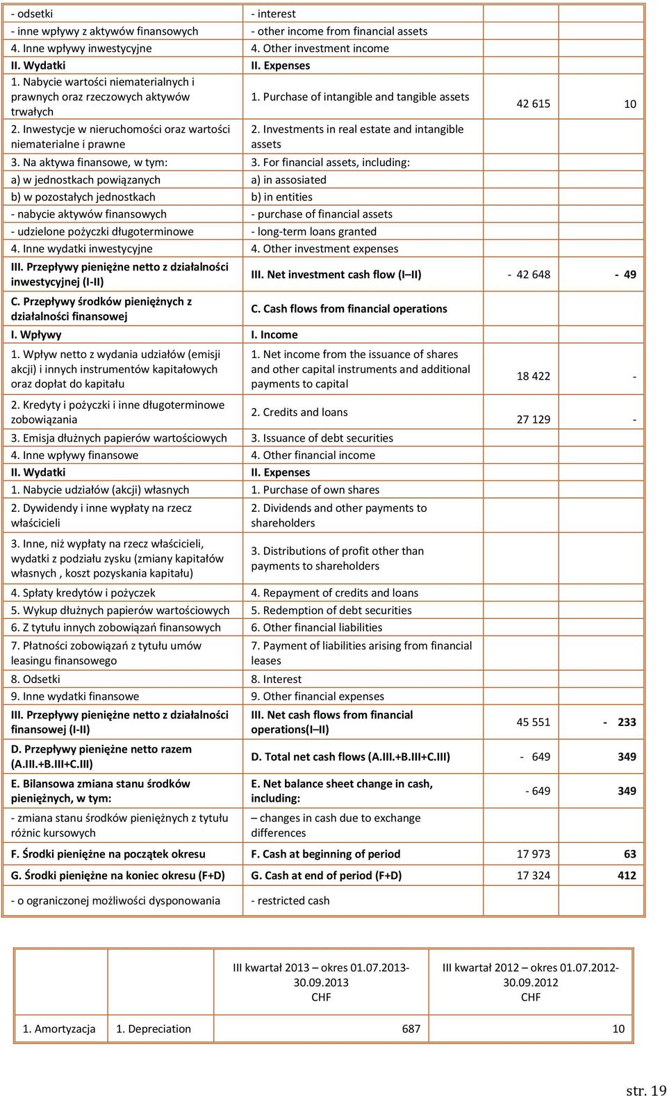 Investments in real estate and intangible assets 3. Na aktywa finansowe, w tym: 3.