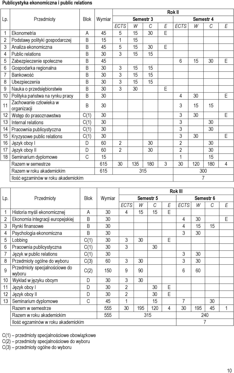 Zabezpieczenie społeczne B 45 6 15 30 E 6 Gospodarka regionalna B 30 3 15 15 7 Bankowość B 30 3 15 15 8 Ubezpieczenia B 30 3 15 15 9 Nauka o przedsiębiorstwie B 30 3 30 E 10 Polityka państwa na rynku