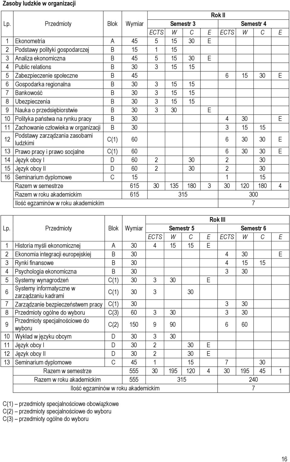 Zabezpieczenie społeczne B 45 6 15 30 E 6 Gospodarka regionalna B 30 3 15 15 7 Bankowość B 30 3 15 15 8 Ubezpieczenia B 30 3 15 15 9 Nauka o przedsiębiorstwie B 30 3 30 E 10 Polityka państwa na rynku