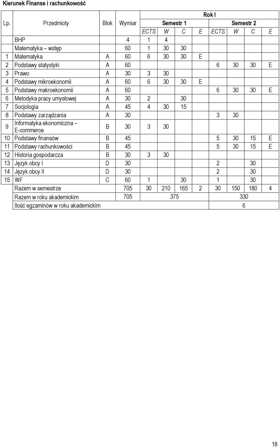 mikroekonomii A 60 6 30 30 E 5 Podstawy makroekonomii A 60 6 30 30 E 6 Metodyka pracy umysłowej A 30 2 30 7 Socjologia A 45 4 30 15 8 Podstawy zarządzania A 30 3 30 9 Informatyka