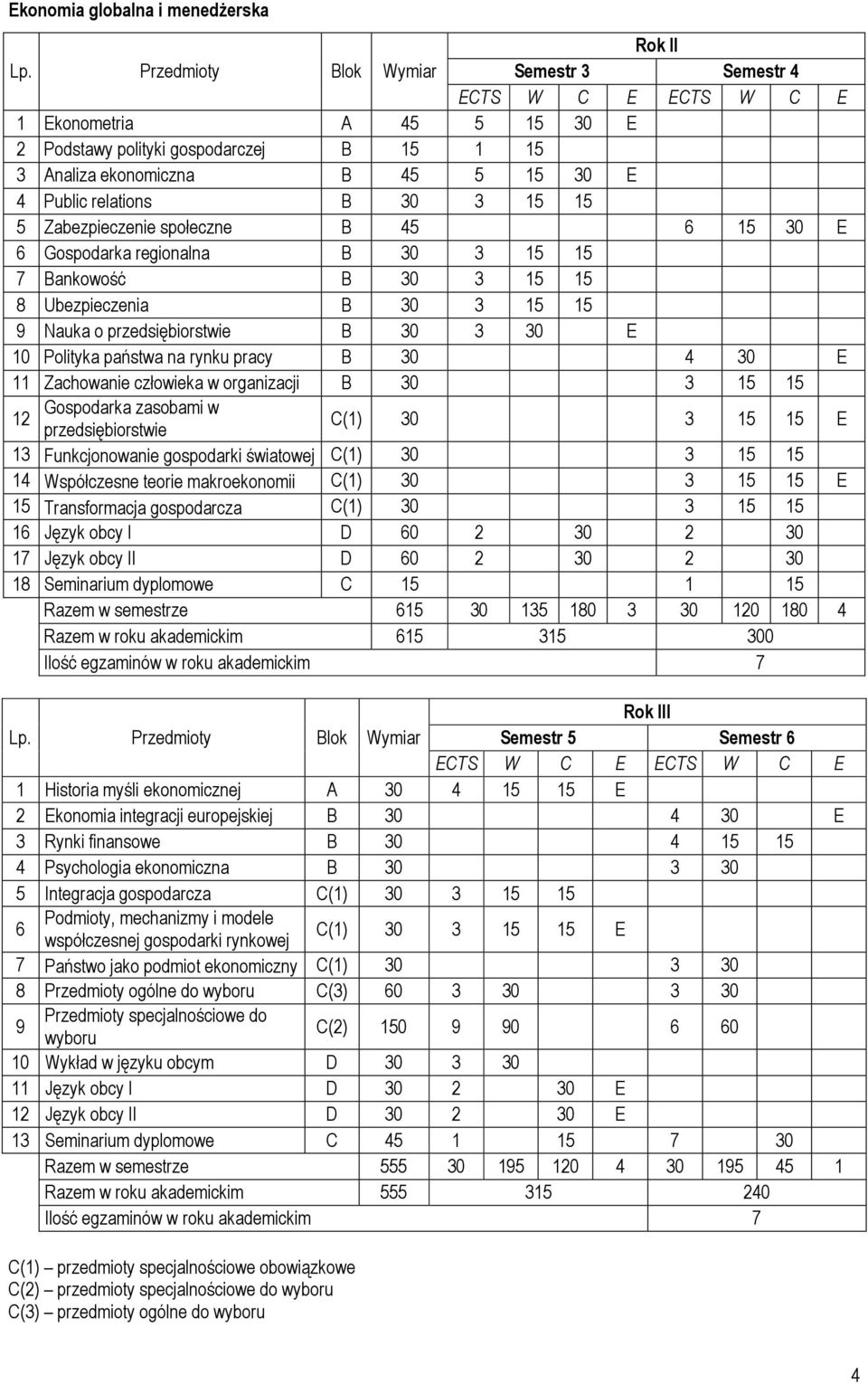 Zabezpieczenie społeczne B 45 6 15 30 E 6 Gospodarka regionalna B 30 3 15 15 7 Bankowość B 30 3 15 15 8 Ubezpieczenia B 30 3 15 15 9 Nauka o przedsiębiorstwie B 30 3 30 E 10 Polityka państwa na rynku
