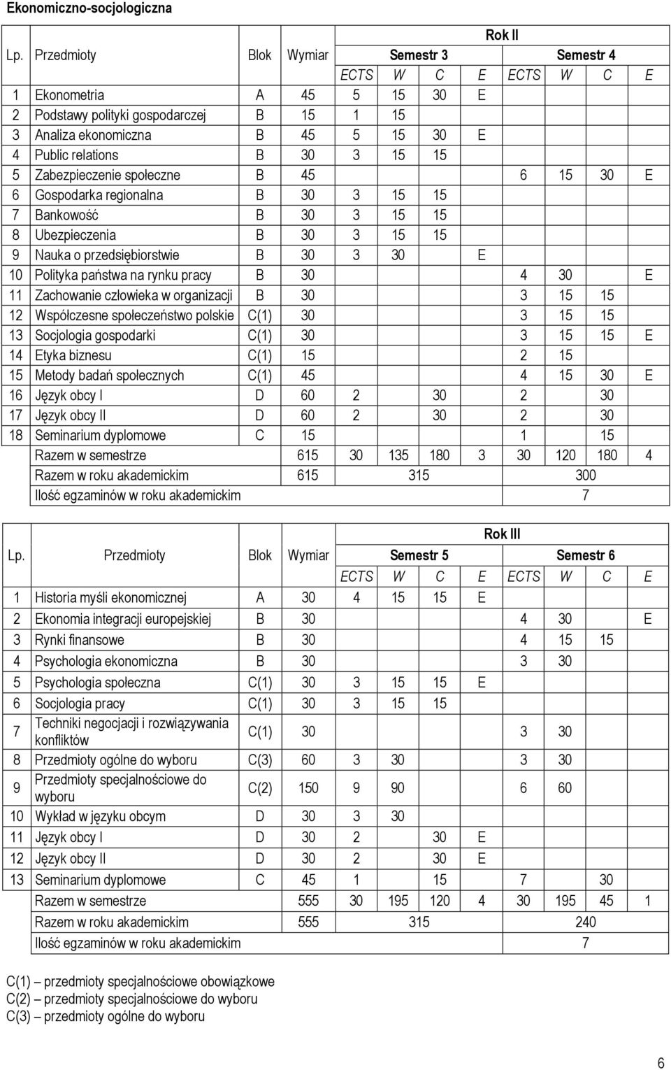 Zabezpieczenie społeczne B 45 6 15 30 E 6 Gospodarka regionalna B 30 3 15 15 7 Bankowość B 30 3 15 15 8 Ubezpieczenia B 30 3 15 15 9 Nauka o przedsiębiorstwie B 30 3 30 E 10 Polityka państwa na rynku
