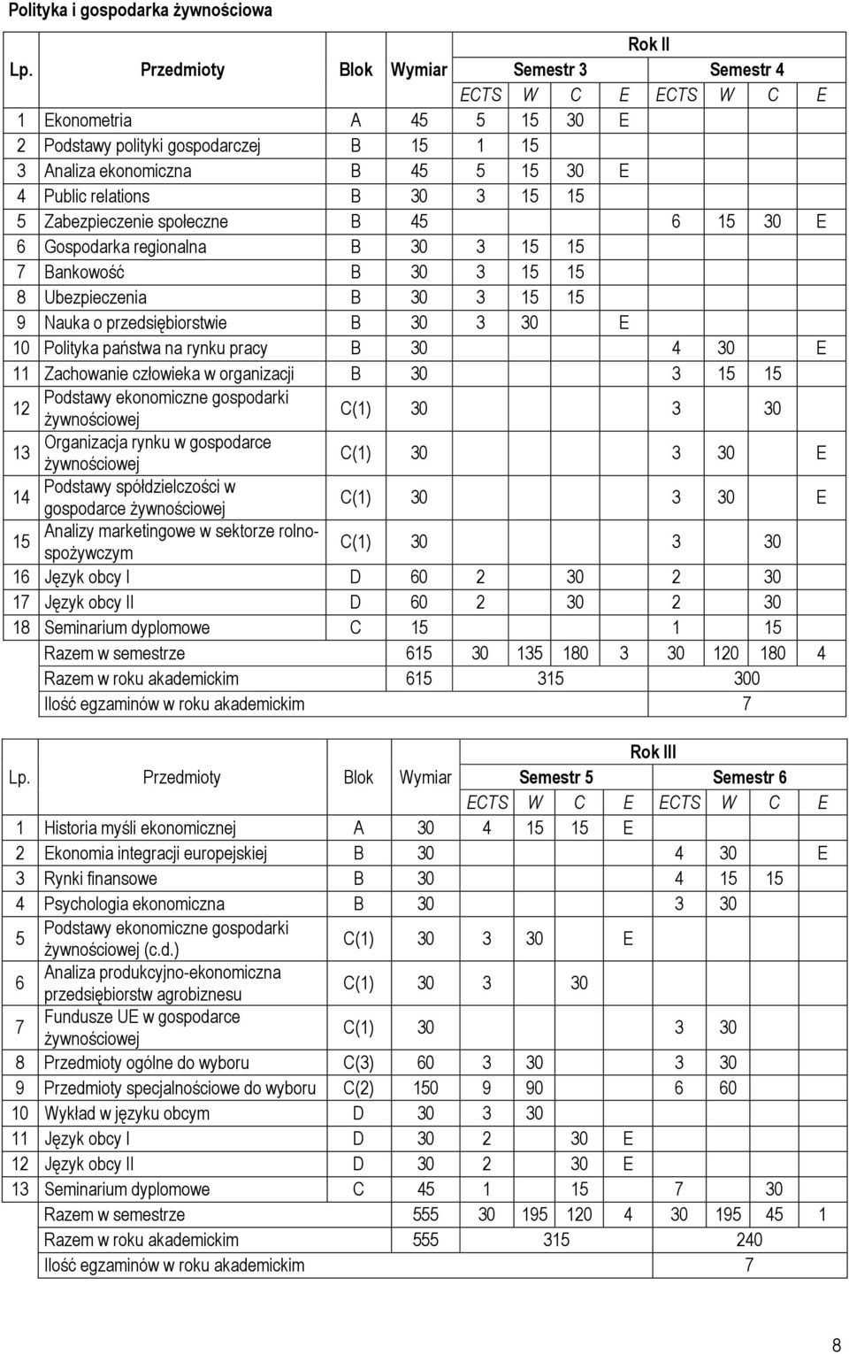 Zabezpieczenie społeczne B 45 6 15 30 E 6 Gospodarka regionalna B 30 3 15 15 7 Bankowość B 30 3 15 15 8 Ubezpieczenia B 30 3 15 15 9 Nauka o przedsiębiorstwie B 30 3 30 E 10 Polityka państwa na rynku