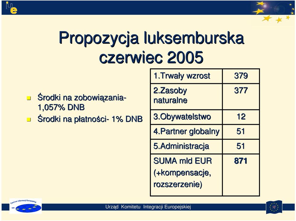 Trwały y wzrost 2.Zasoby naturalne 3.Obywatelstwo 4.
