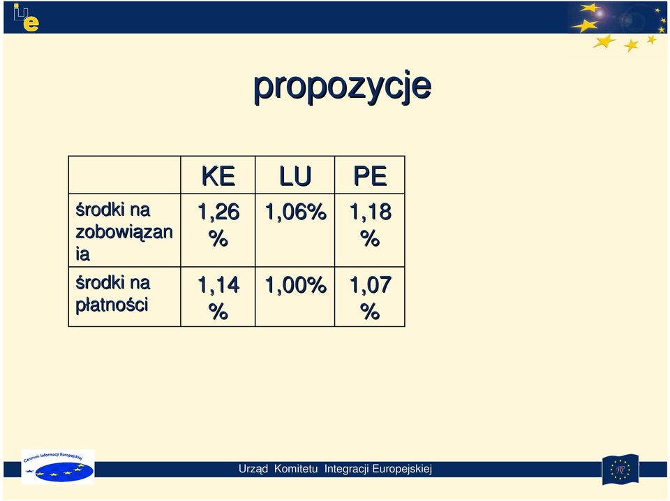 na płatności KE 1,26 %