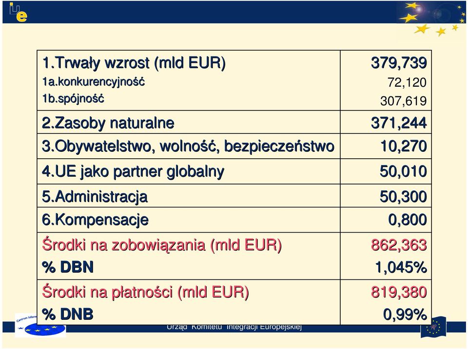 Kompensacje Środki na zobowiązania zania (mld( EUR) % DBN Środki na płatnop atności (mld(