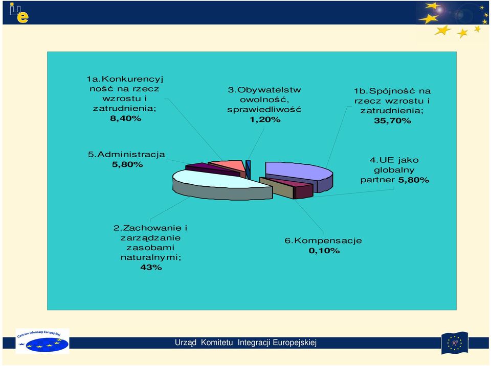 Spójność na rzecz wzrostu i zatrudnienia; 35,70% 5.