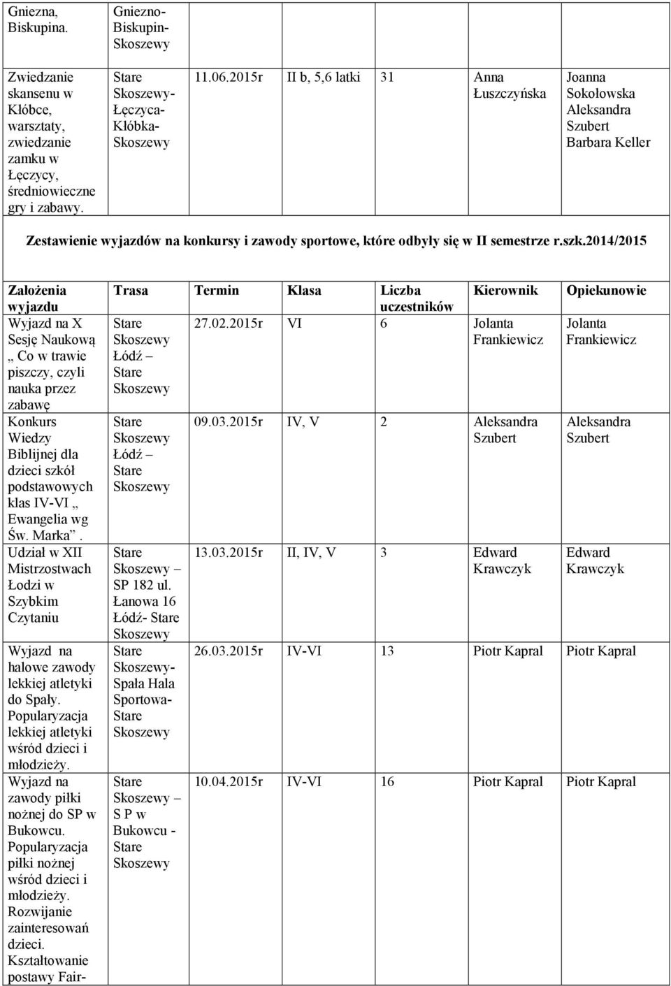 2014/2015 Założenia wyjazdu Wyjazd na X Sesję Naukową Co w trawie piszczy, czyli nauka przez zabawę Konkurs Wiedzy Biblijnej dla dzieci szkół podstawowych klas IV-VI Ewangelia wg Św. Marka.