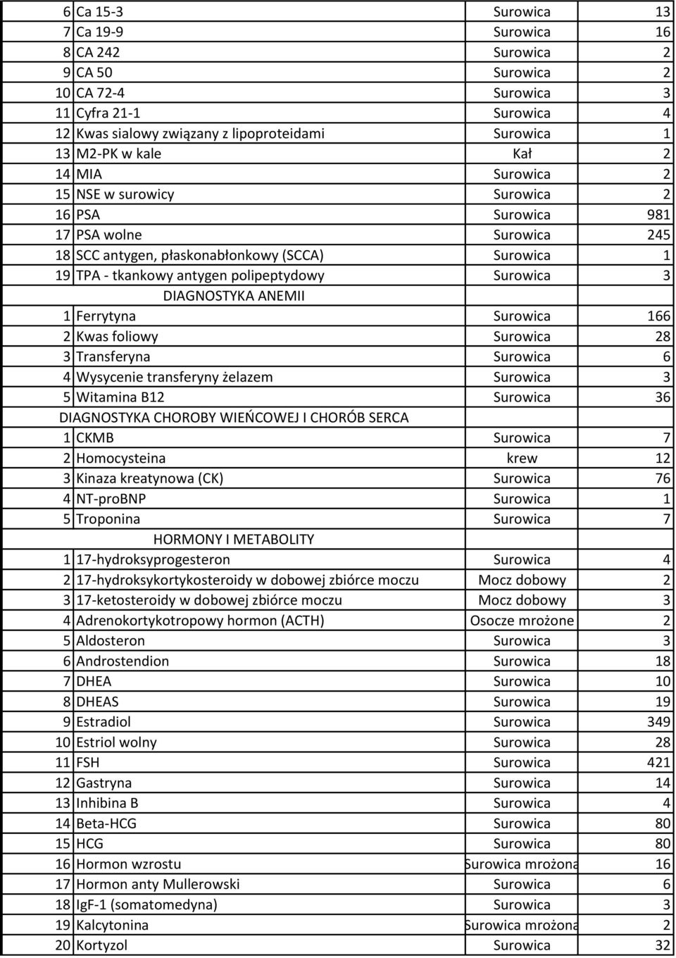 3 DIAGNOSTYKA ANEMII 1 Ferrytyna Surowica 166 2 Kwas foliowy Surowica 28 3 Transferyna Surowica 6 4 Wysycenie transferyny żelazem Surowica 3 5 Witamina B12 Surowica 36 DIAGNOSTYKA CHOROBY WIEŃCOWEJ I