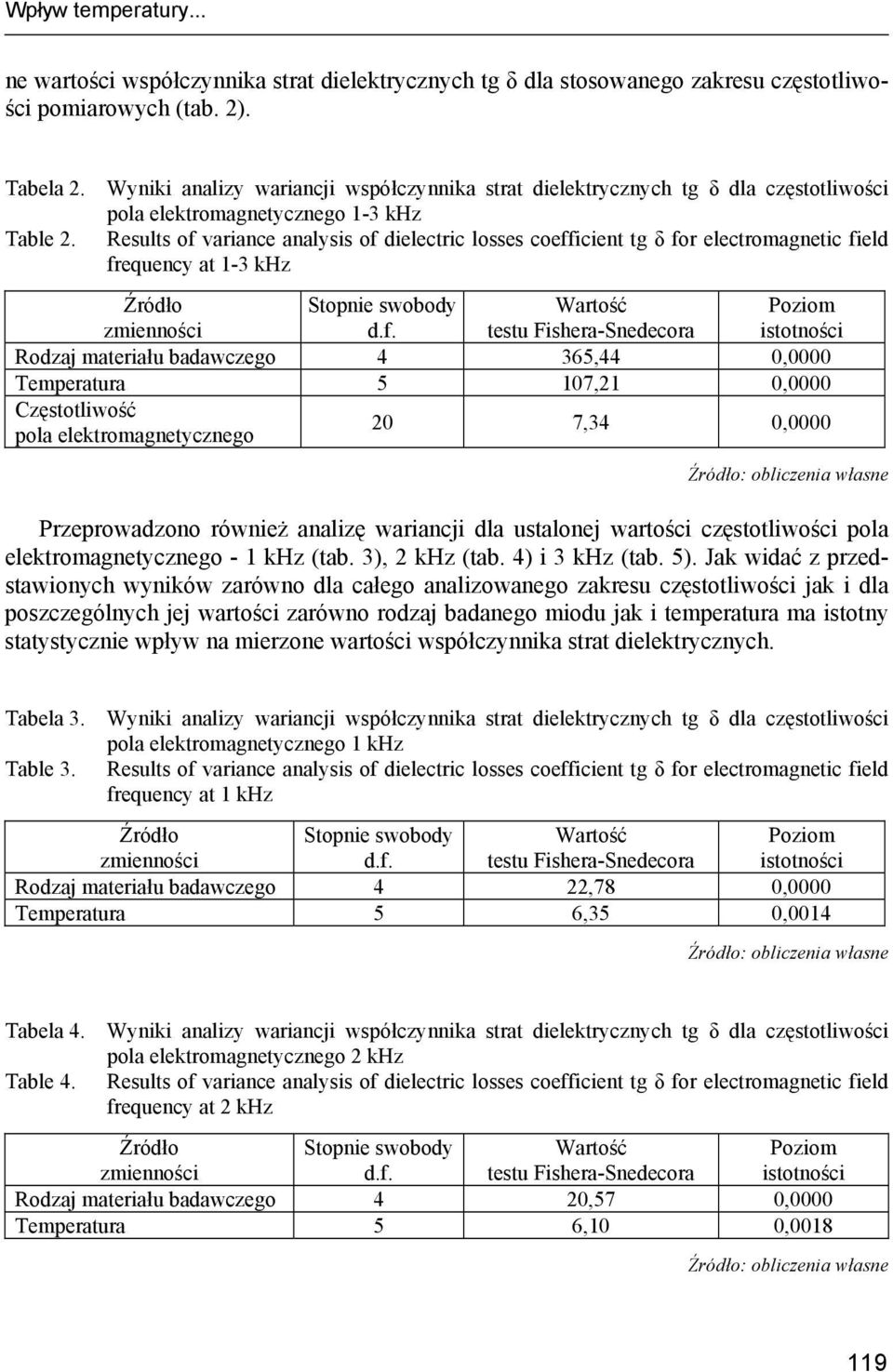 Results of variance analysis of dielectric losses coefficient tg δ for electromagnetic field frequency at 1-3 khz Rodzaj materiału badawczego 4 365,44 0,0000 Temperatura 5 107,21 0,0000 Częstotliwość