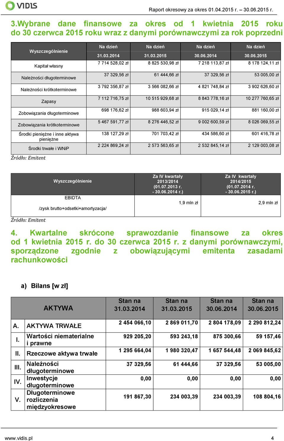 Wybrane dane finansowe za okres od 1 kwietnia 2015 roku do 30 czerwca 2015 roku wraz z danymi porównawczymi za rok poprzedni Wyszczególnienie Kapitał własny Należności długoterminowe Należności