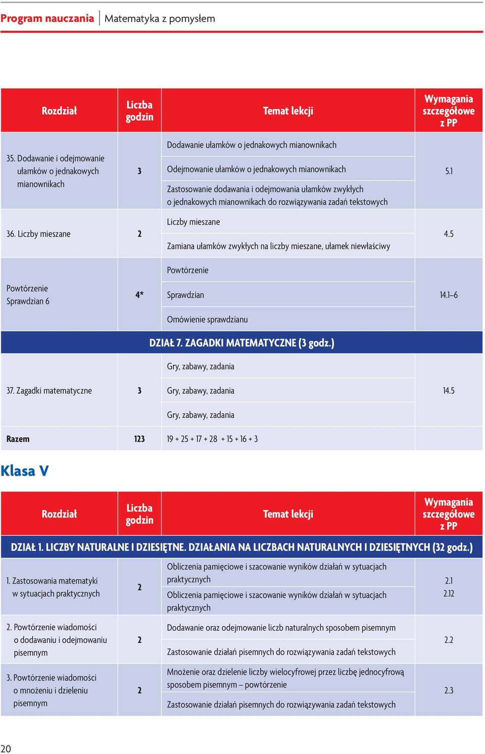 zwykłych o jednakowych mianownikach do rozwiązywania zadań tekstowych 5.1 36. Liczby mieszane 2 Liczby mieszane Zamiana ułamków zwykłych na liczby mieszane, ułamek niewłaściwy 4.