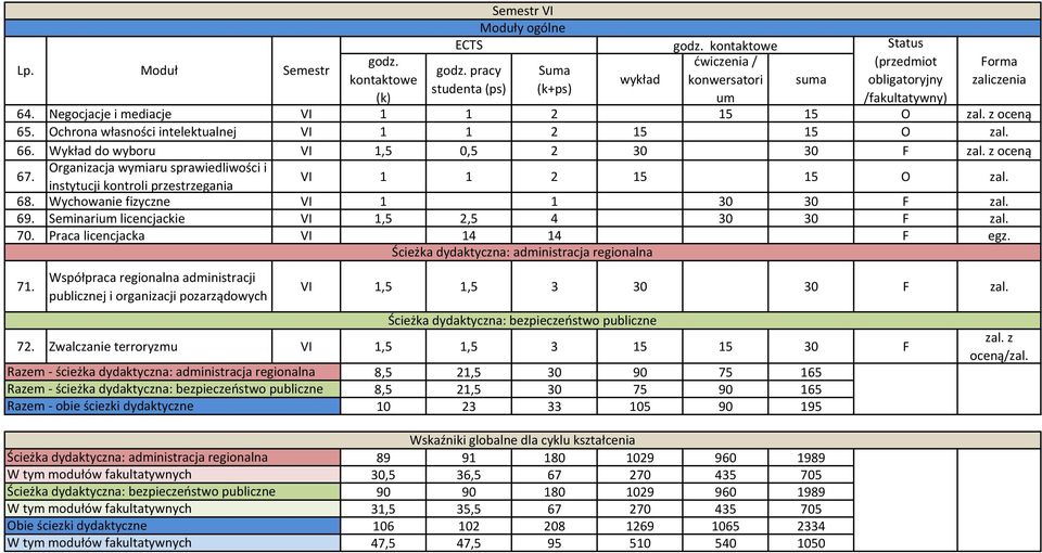 Seminari licencjackie VI 1,5 2,5 4 30 30 F zal. 70. Praca licencjacka VI 14 14 F egz. 71.
