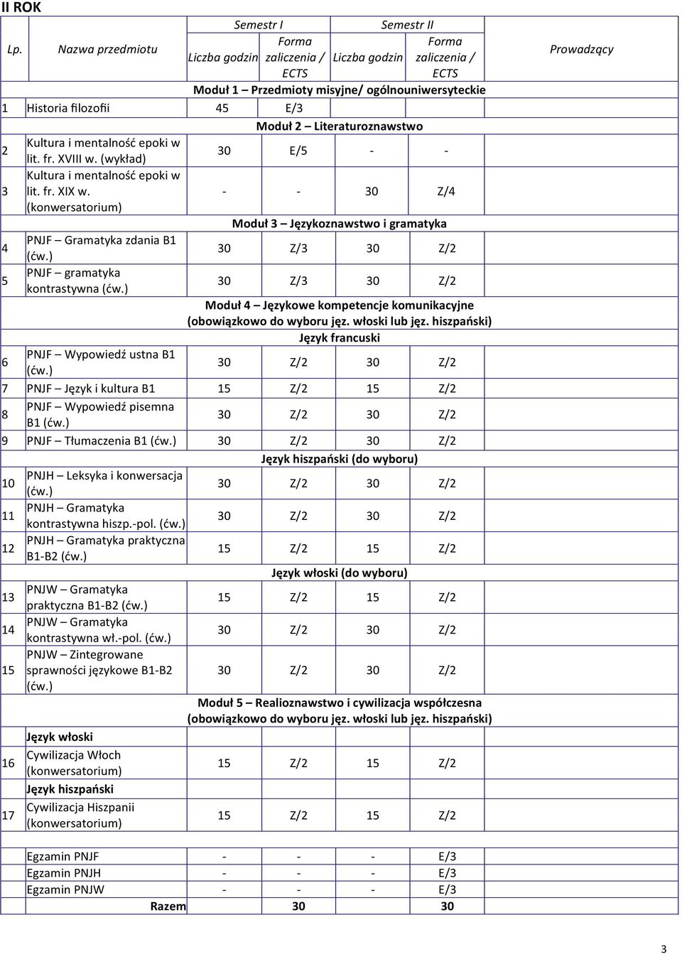 PNJF Język i kultura B1 1 Z/2 1 Z/2 8 PNJF Wypowiedź pisemna B1 9 PNJF Tłumaczenia B1 10 PNJH Leksyka i konwersacja 11 PNJH Gramatyka kontrastywna hiszp.- pol.