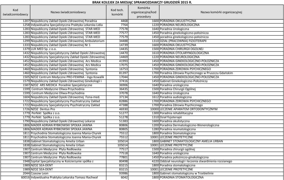 Zdrowotnej STAR-MED 77579 1450 poradnia ginekologiczno-położnicza 1299 Niepubliczny Zakład Opieki Zdrowotnej Ambulatorium 34488 1310 DZIAŁ (PRACOWNIA) FIZJOTERAPII 1333 Niepubliczny Zakład Opieki