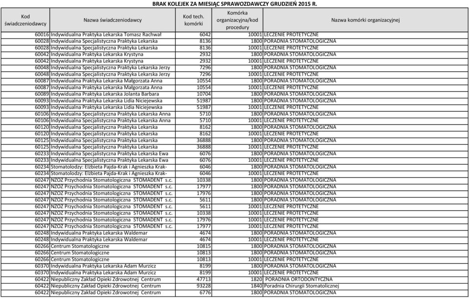 10001 LECZENIE PROTETYCZNE 60048 Indywidualna Specjalistyczna Praktyka Lekarska Jerzy 7296 1800 PORADNIA STOMATOLOGICZNA 60048 Indywidualna Specjalistyczna Praktyka Lekarska Jerzy 7296 10001 LECZENIE