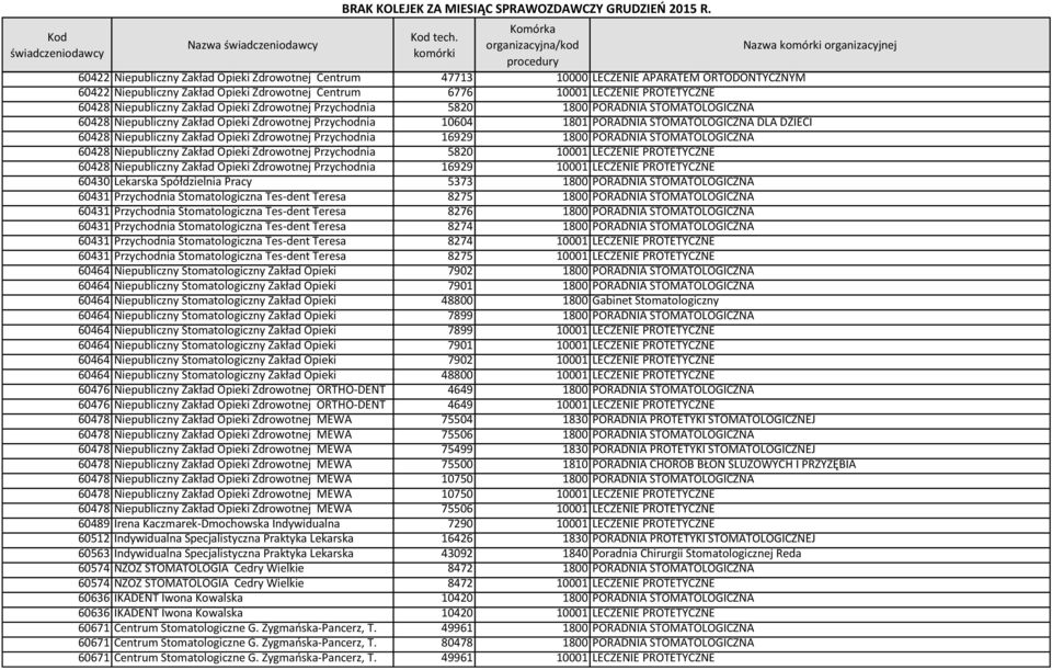 Niepubliczny Zakład Opieki Zdrowotnej Przychodnia 16929 1800 PORADNIA STOMATOLOGICZNA 60428 Niepubliczny Zakład Opieki Zdrowotnej Przychodnia 5820 10001 LECZENIE PROTETYCZNE 60428 Niepubliczny Zakład
