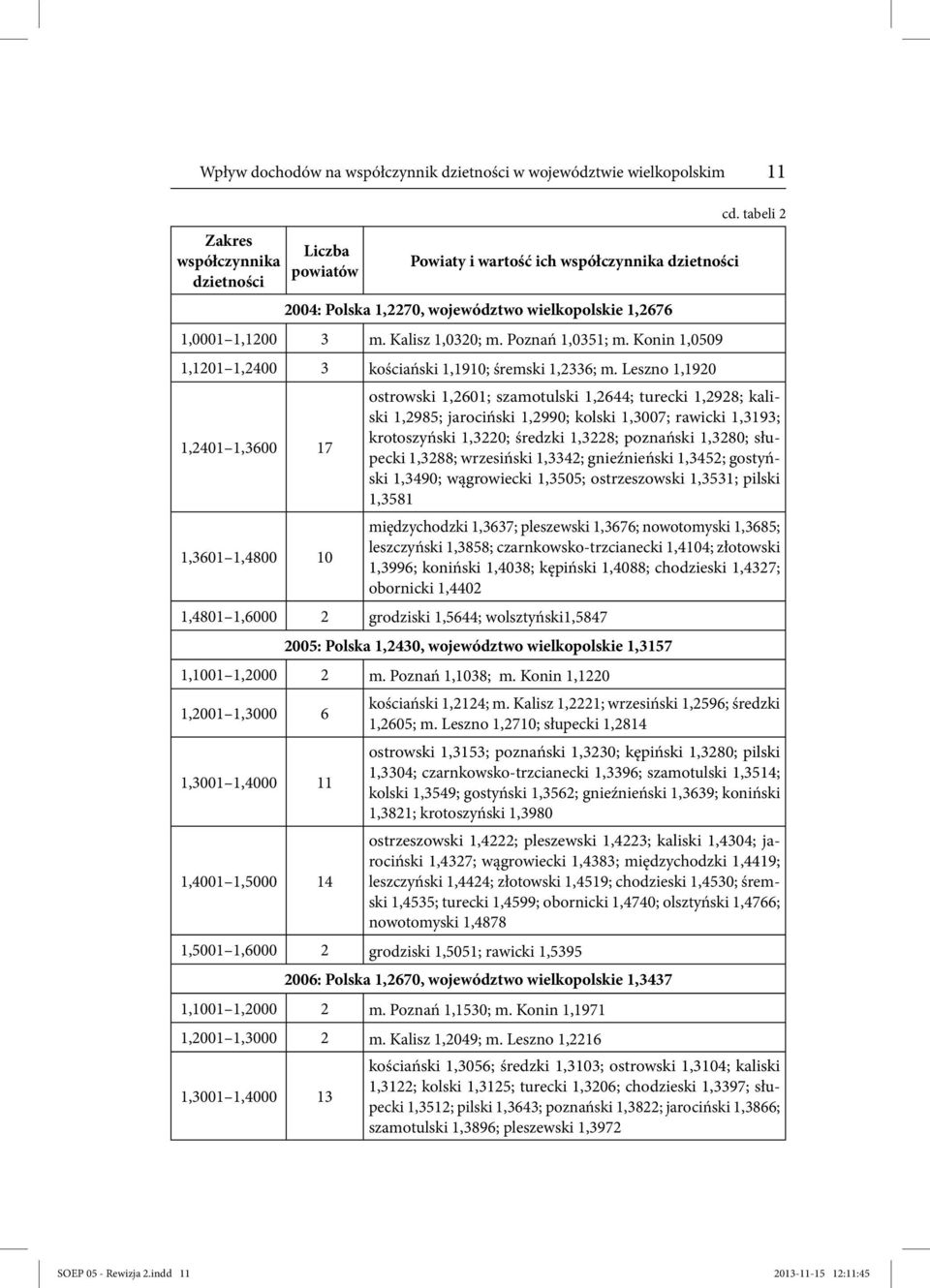 Leszno 1,1920 1,2401 1,3600 17 ostrowski 1,2601; szamotulski 1,2644; turecki 1,2928; kaliski 1,2985; jarociński 1,2990; kolski 1,3007; rawicki 1,3193; krotoszyński 1,3220; średzki 1,3228; poznański
