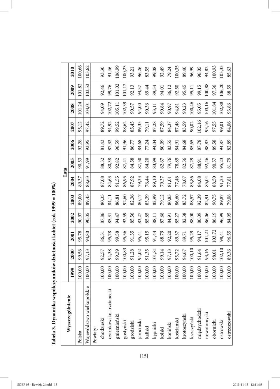 95,12 101,24 101,82 100,66 Województwo wielkopolskie 100,00 97,13 94,80 90,05 89,45 88,63 91,99 93,95 97,42 104,01 103,53 103,62 Powiaty: chodzieski 100,00 92,57 86,31 87,86 80,35 87,08 88,32 81,43