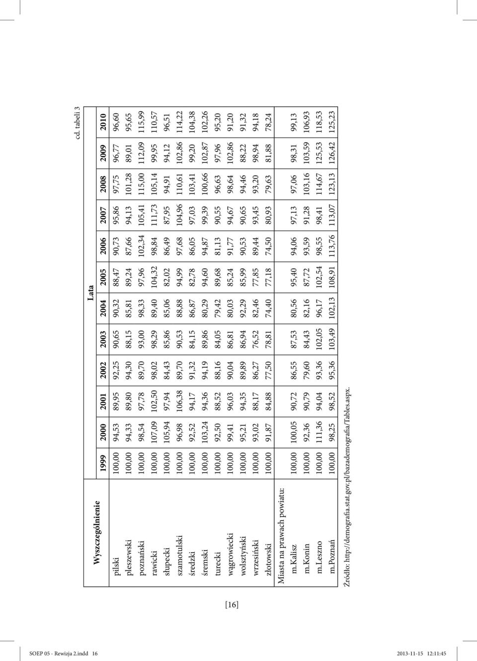 104,32 98,84 111,73 105,14 99,95 110,57 słupecki 100,00 105,94 97,94 84,43 85,86 85,06 82,02 86,49 87,95 94,91 94,12 96,51 szamotulski 100,00 96,98 106,38 89,70 90,53 88,88 94,99 97,68 104,96 110,61