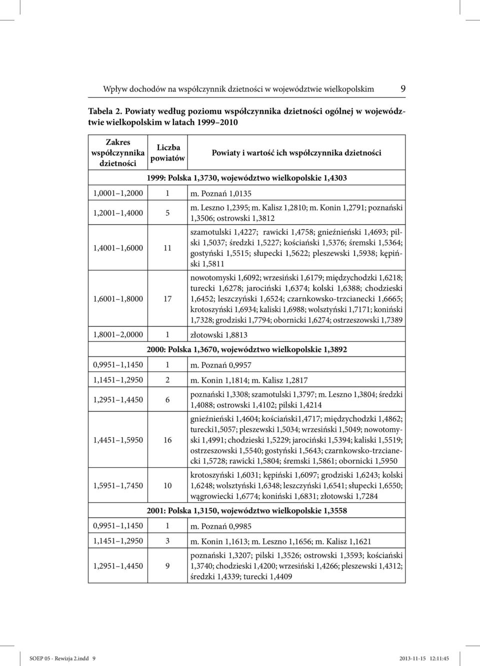 1999: Polska 1,3730, województwo wielkopolskie 1,4303 1,0001 1,2000 1 m. Poznań 1,0135 1,2001 1,4000 5 m. Leszno 1,2395; m. Kalisz 1,2810; m.