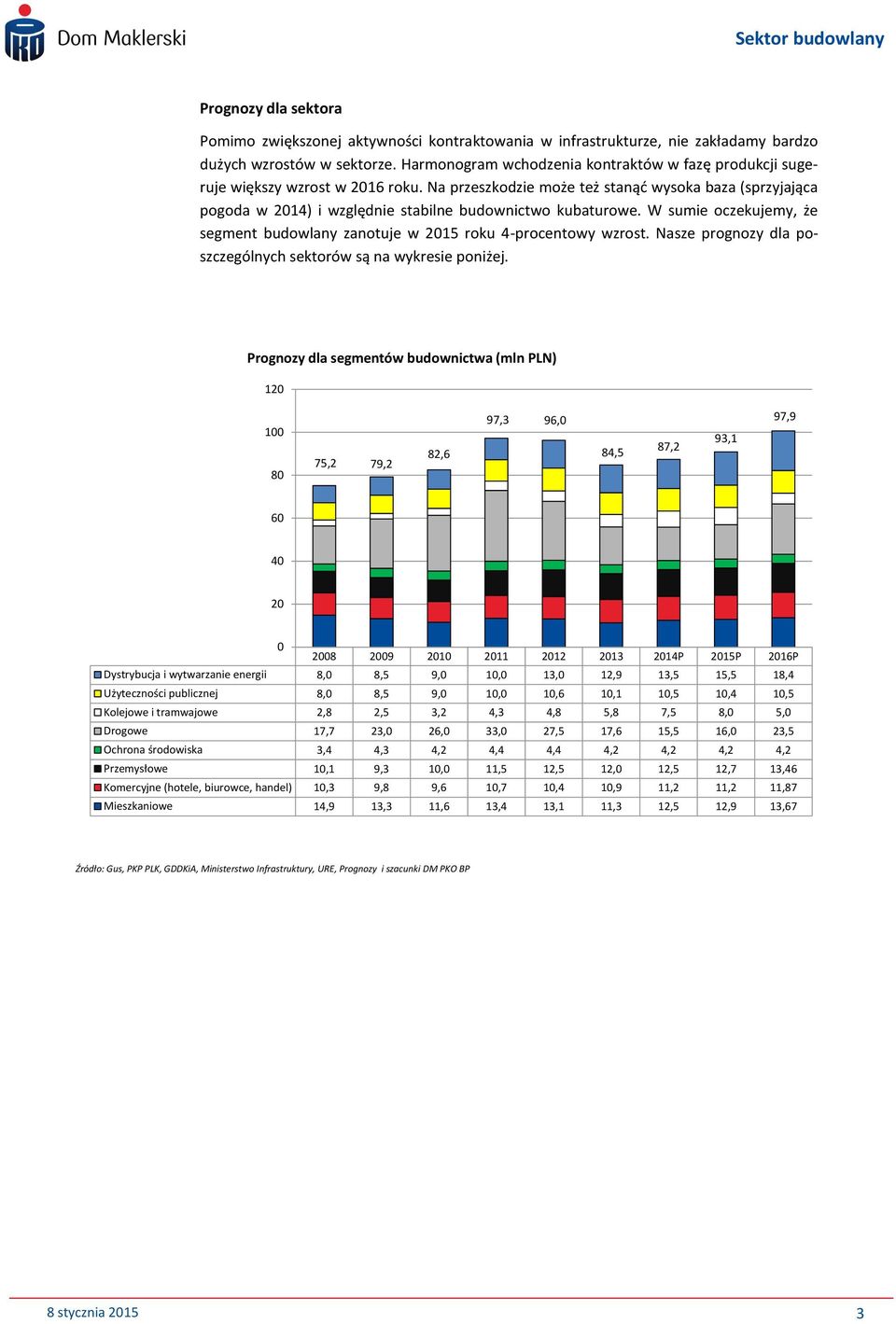 Na przeszkodzie może też stanąć wysoka baza (sprzyjająca pogoda w 2014) i względnie stabilne budownictwo kubaturowe. W sumie oczekujemy, że segment budowlany zanotuje w 2015 roku 4-procentowy wzrost.