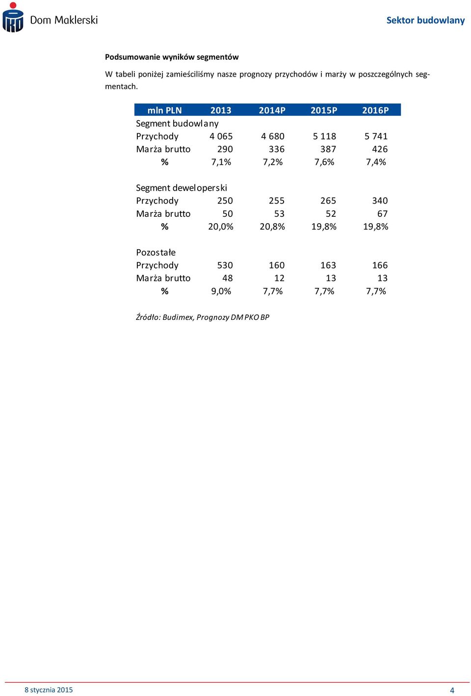 mln PLN 2013 2014P 2015P 2016P Segment budowlany Przychody 4 065 4 680 5 118 5 741 Marża brutto 290 336 387 426 % 7,1%
