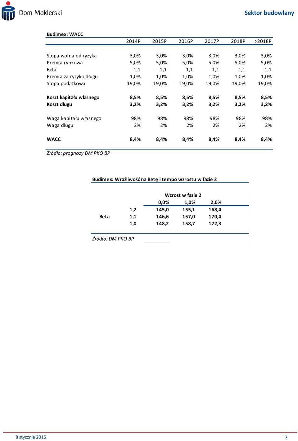 długu 3,2% 3,2% 3,2% 3,2% 3,2% 3,2% Waga kapitału własnego 98% 98% 98% 98% 98% 98% Waga długu 2% 2% 2% 2% 2% 2% WACC 8,4% 8,4% 8,4% 8,4% 8,4% 8,4% Źródło: prognozy DM PKO