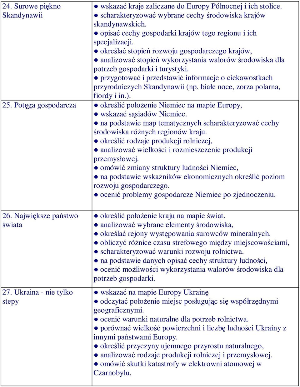 przygotować i przedstawić informacje o ciekawostkach przyrodniczych Skandynawii (np. białe noce, zorza polarna, fiordy i in.). 25.