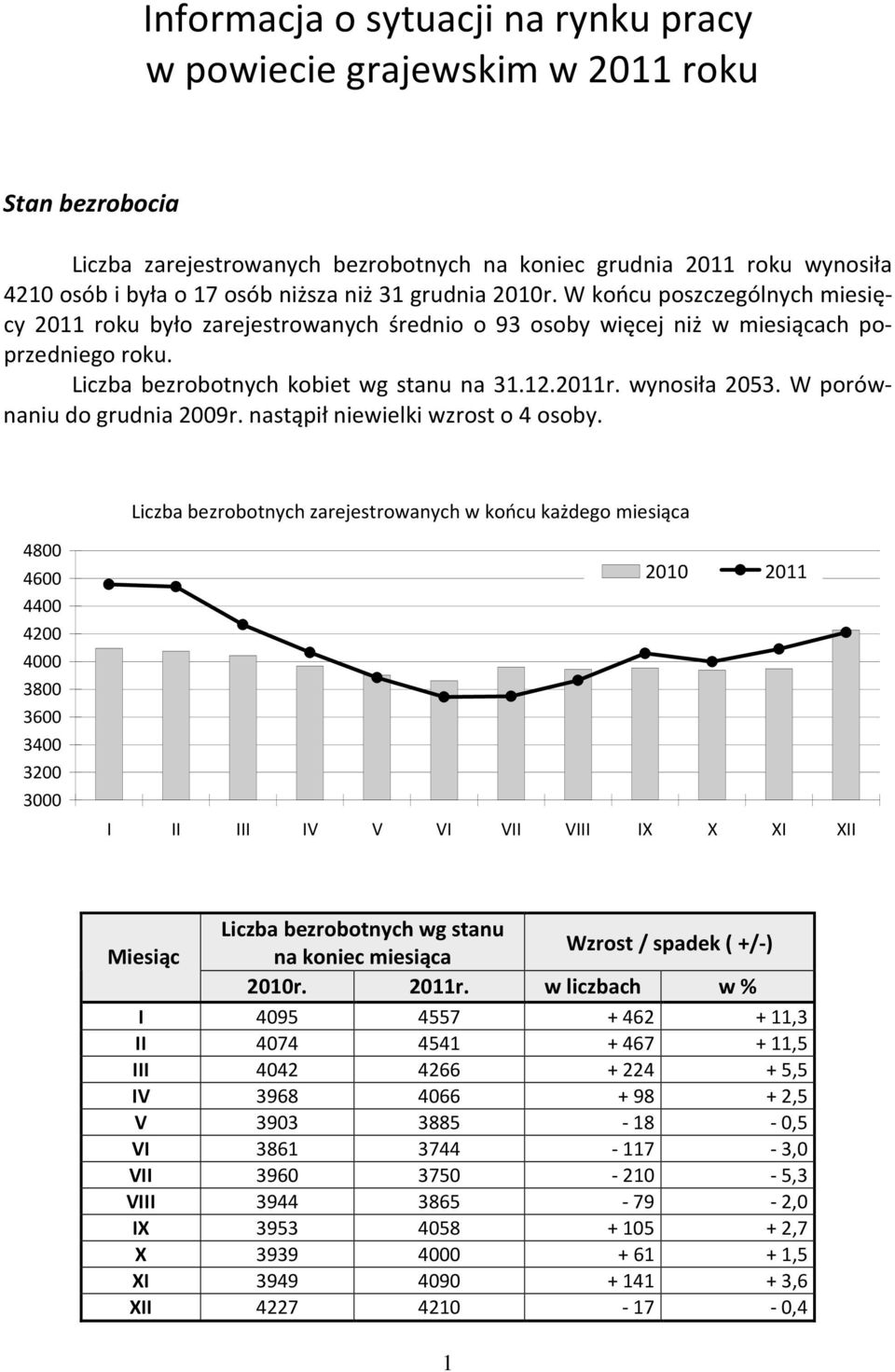 wynosiła 2053. W porównaniu do grudnia 2009r. nastąpił niewielki wzrost o 4 osoby.