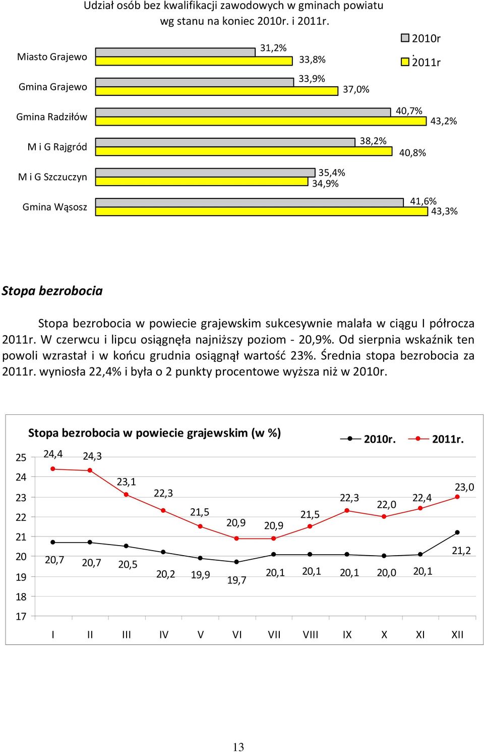 półrocza 2011r. W czerwcu i lipcu osiągnęła najniższy poziom - 20,9%. Od sierpnia wskaźnik ten powoli wzrastał i w końcu grudnia osiągnął wartość 23%. Średnia stopa bezrobocia za 2011r.