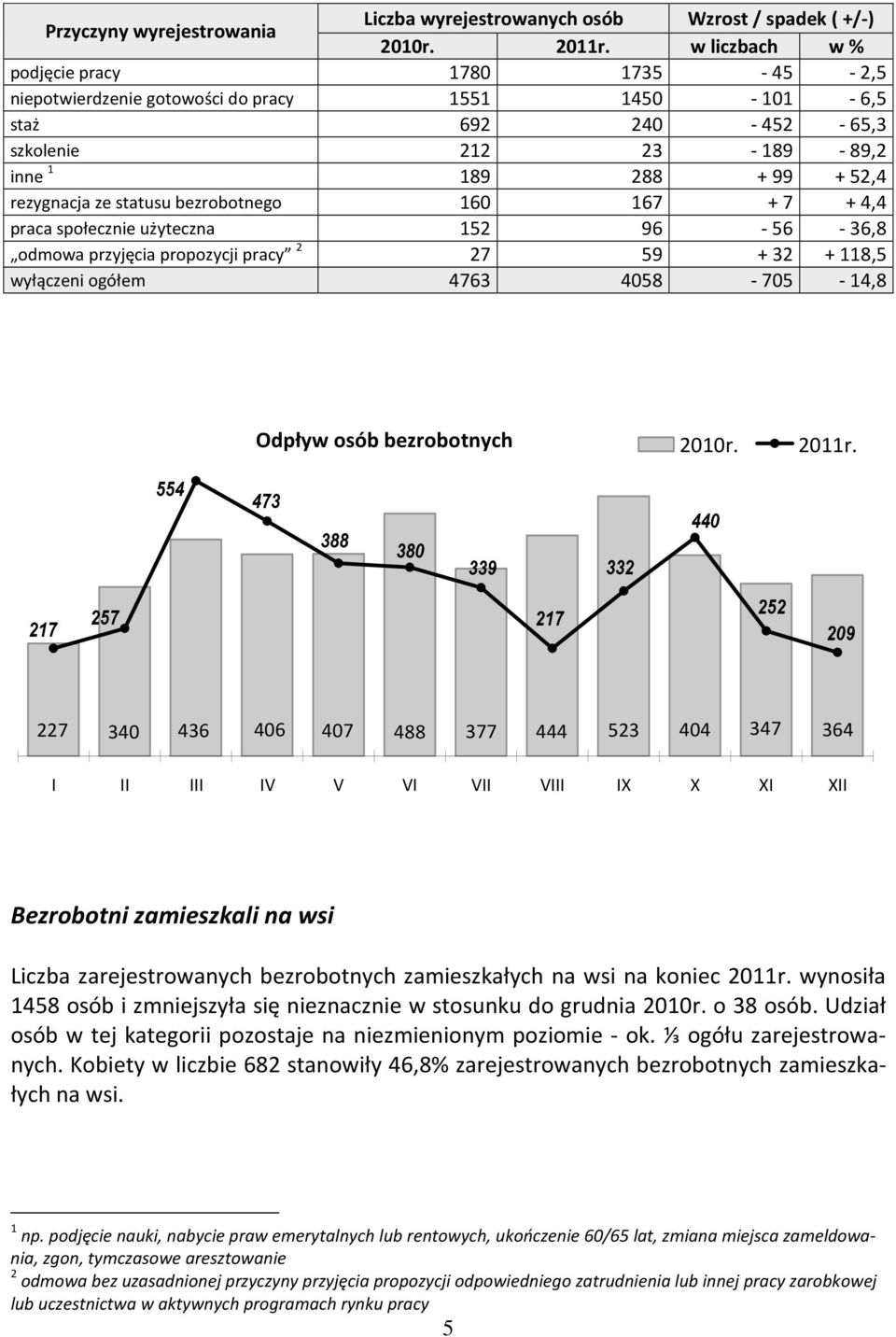 statusu bezrobotnego 160 167 + 7 + 4,4 praca społecznie użyteczna 152 96-56 - 36,8 odmowa przyjęcia propozycji pracy 2 27 59 + 32 + 118,5 wyłączeni ogółem 4763 4058-705 - 14,8 Odpływ osób