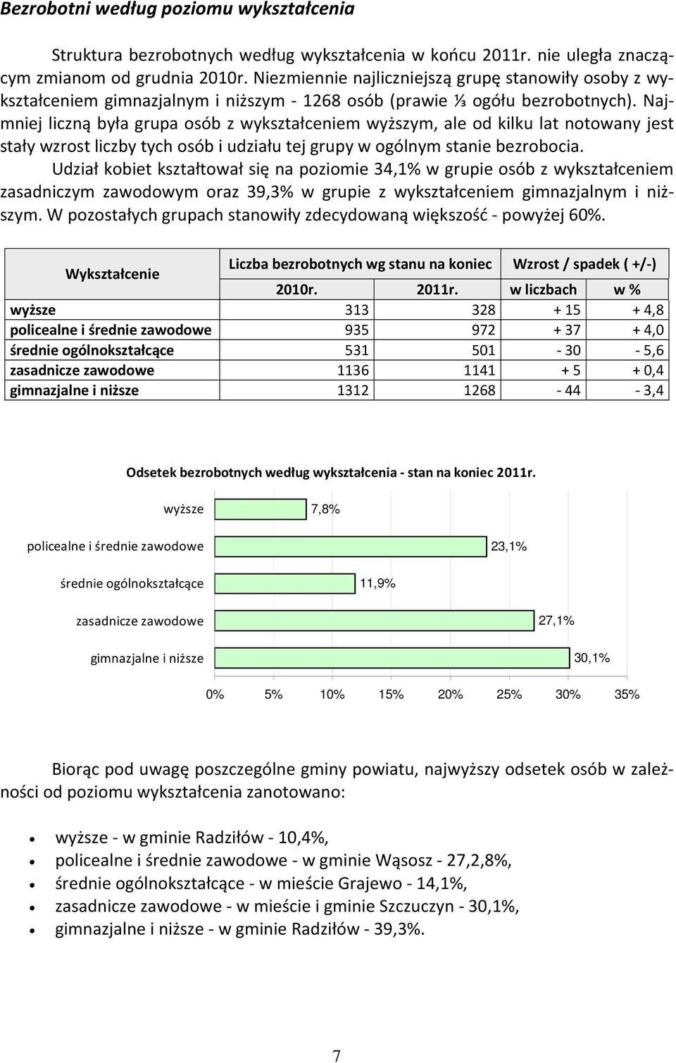 Najmniej liczną była grupa osób z wykształceniem wyższym, ale od kilku lat notowany jest stały wzrost liczby tych osób i udziału tej grupy w ogólnym stanie bezrobocia.