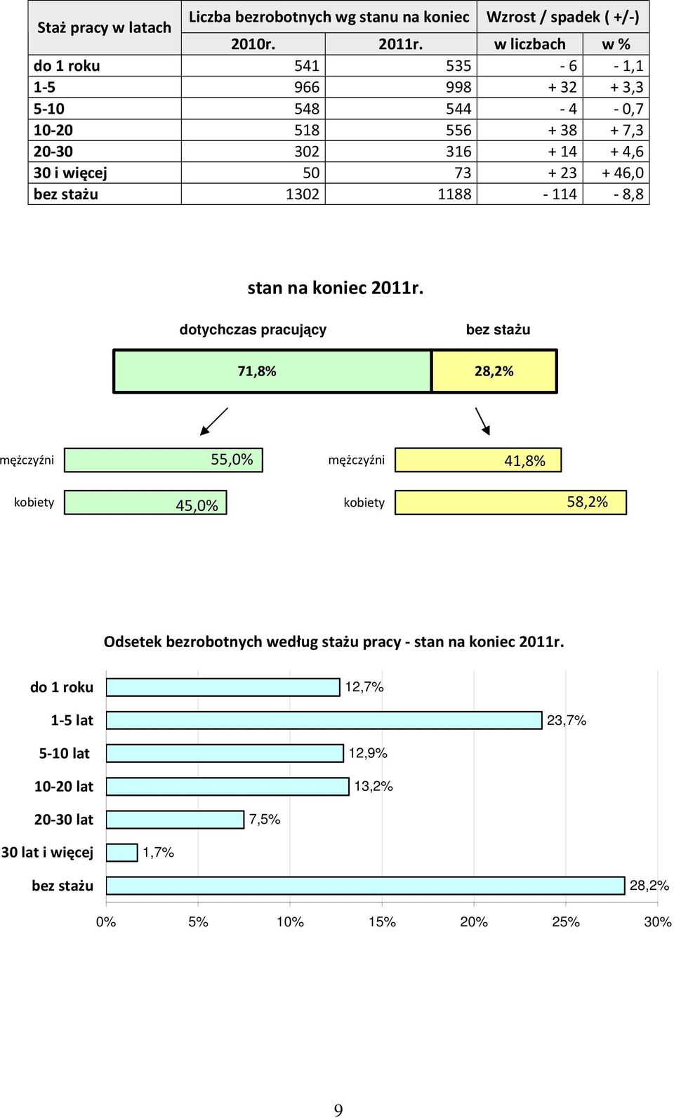 23 + 46,0 bez stażu 1302 1188-114 - 8,8 stan na koniec 2011r.