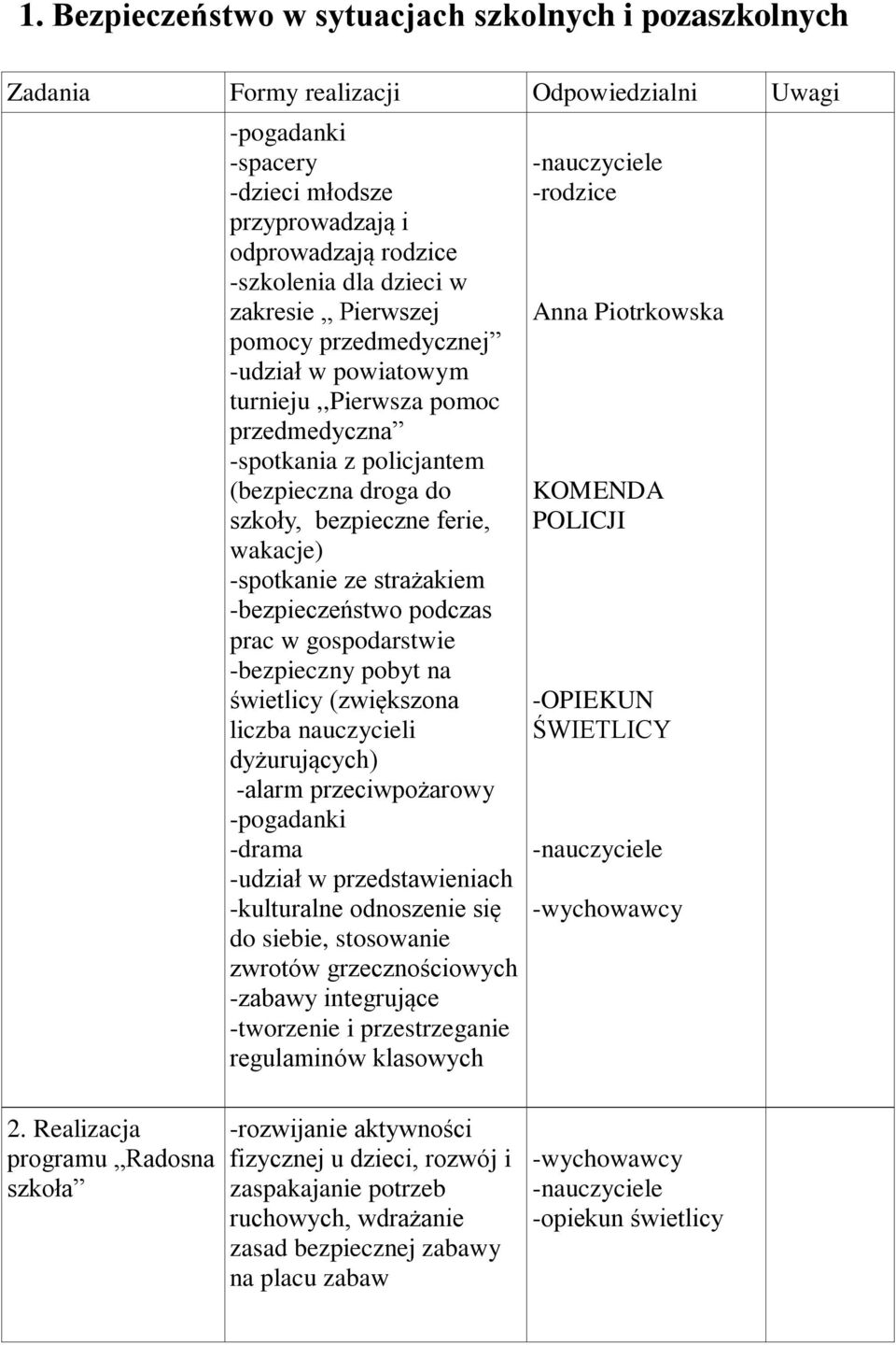 -bezpieczeństwo podczas prac w gospodarstwie -bezpieczny pobyt na świetlicy (zwiększona liczba nauczycieli dyżurujących) -alarm przeciwpożarowy -drama -udział w przedstawieniach -kulturalne