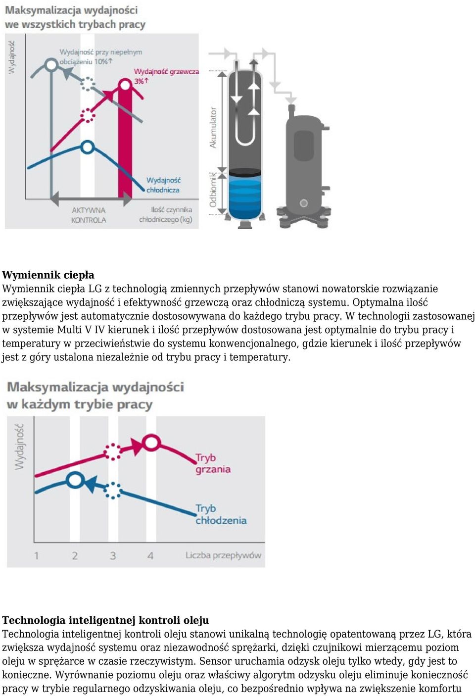 W technologii zastosowanej w systemie Multi V IV kierunek i ilość przepływów dostosowana jest optymalnie do trybu pracy i temperatury w przeciwieństwie do systemu konwencjonalnego, gdzie kierunek i