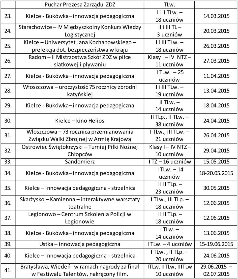 Kielce - Bukówka innowacja pedagogiczna TLw. 25 uczniów 11.04.2015 28. Włoszczowa uroczystość 75 rocznicy zbrodni i TLw. katyńskiej 13.04.2015 29. Kielce - Bukówka innowacja pedagogiczna TLw. 18.04.2015 30.